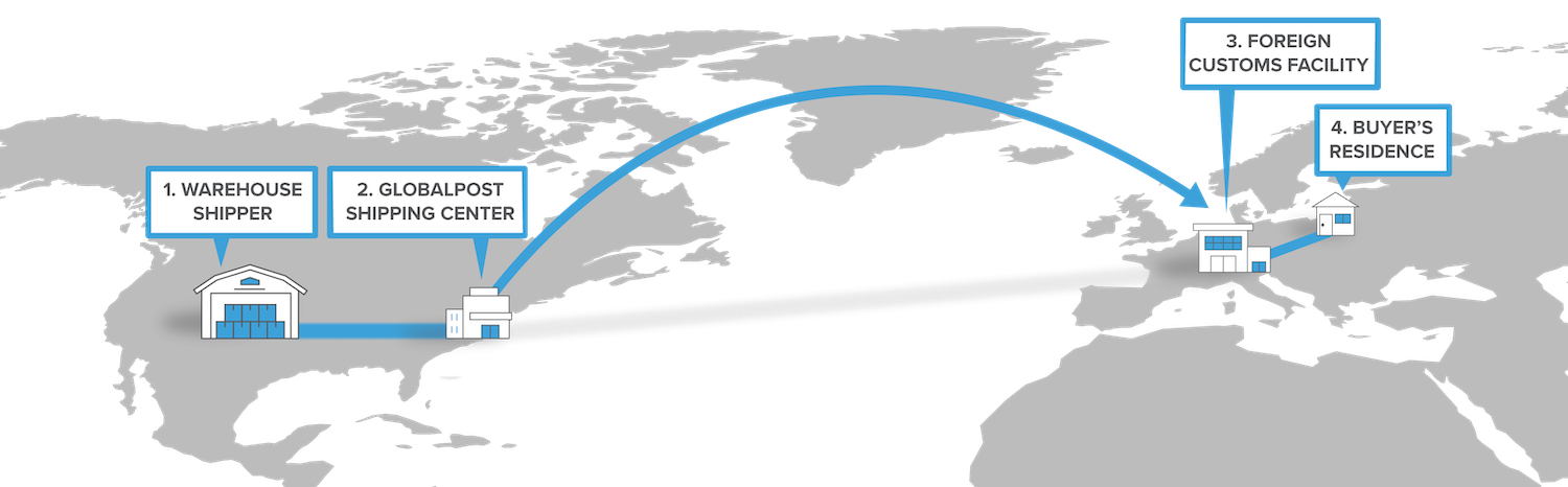 A map depiction of the US and Europe showing the path from a warehouse to the GlobalPost facility to its final overseas destination